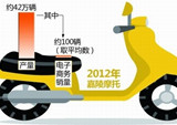 中国摩托车企业电商销售不尽人意
