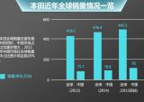 本田2015财年销量目标增7% 提高研发经费
