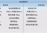 电动摩托车与电动自行车有哪些区别？看这里！