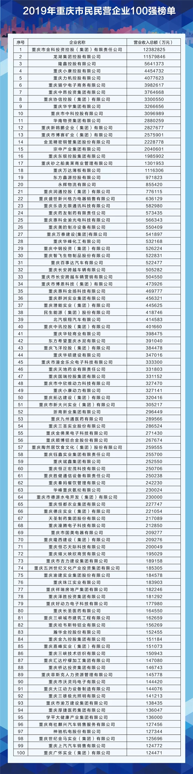 重慶民營企業100強新鮮出爐 宗申位列第15位