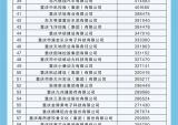 重庆民营企业100强新鲜出炉 宗申位列第15位