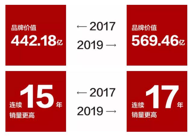 豪爵摩托：從2017到2019