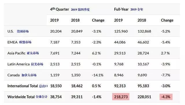 哈雷摩托2019年全年全球銷量