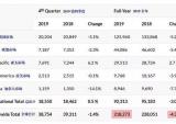 哈雷摩托2019年全年全球销量