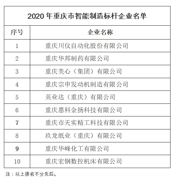宗申獲評2020年重慶智能制造標桿
