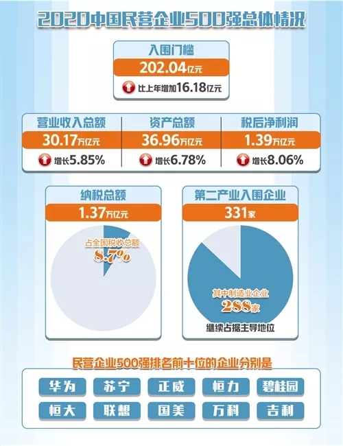 宗申集團蟬聯中國民營企業500強