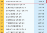 宗申集团位居2020中国制造业500强第340位