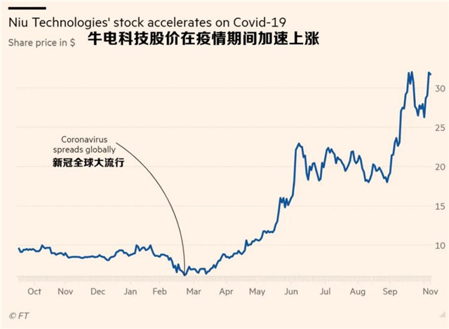 小牛電動CEO李彥：正與Gojek談判 將供應電動踏板車