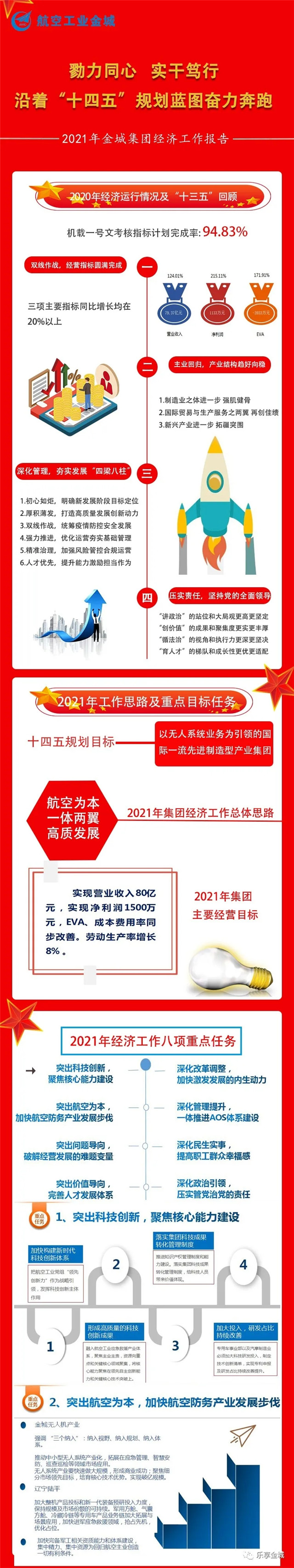 一張圖帶你速讀金城2021經濟工作報告