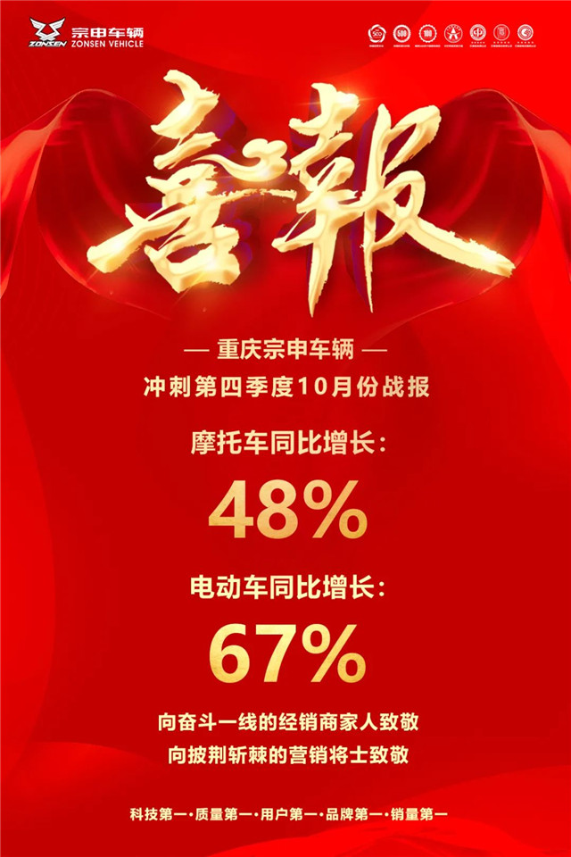 重慶宗申車輛沖刺四季度十月份戰報公示