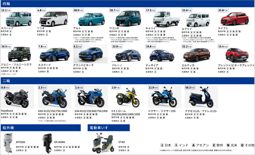 鈴木全球主要車型及銷量@2022財年