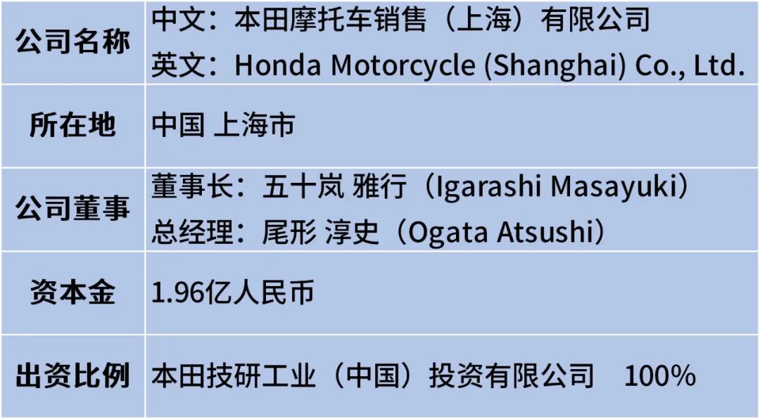 Honda在中國成立新公司，加速發展大排量摩托車事業